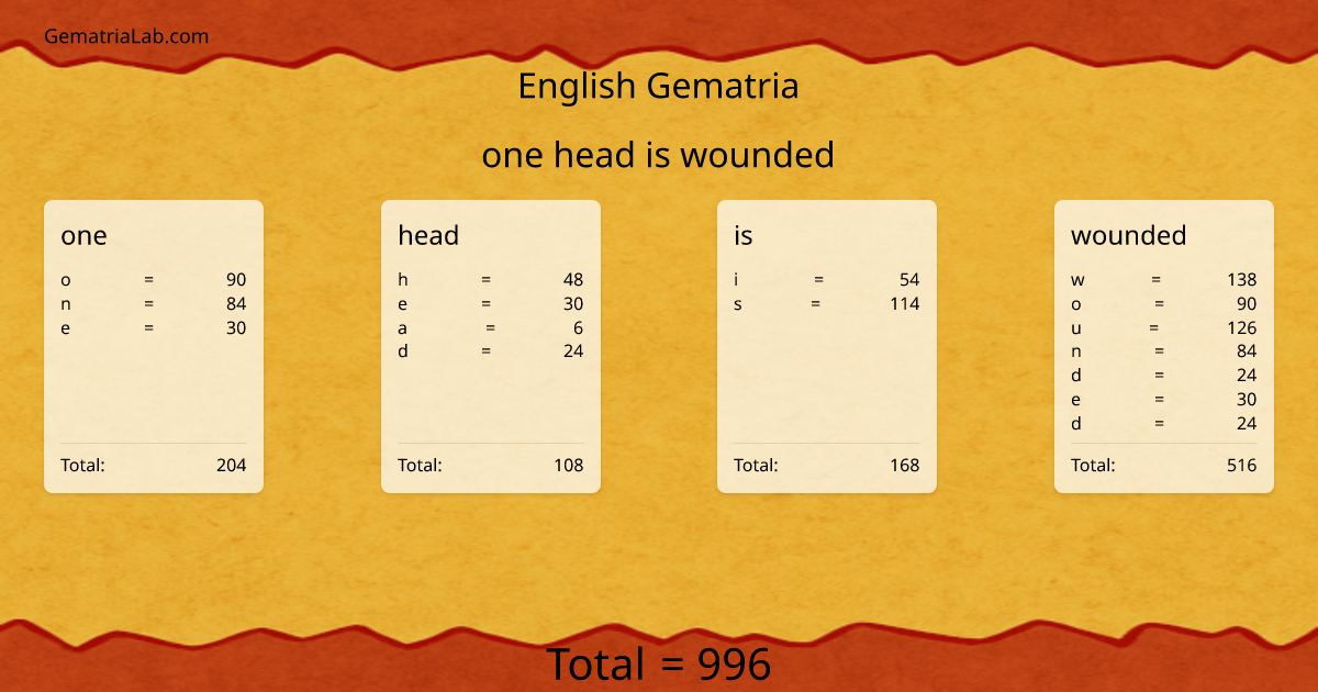 one head is wounded in english Gematria